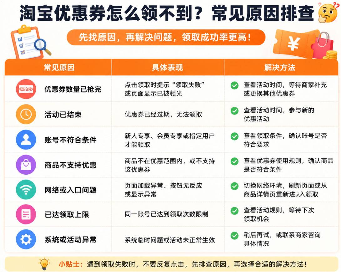 淘宝优惠券怎么领不到？8个原因及解决方法（领取失败排查）